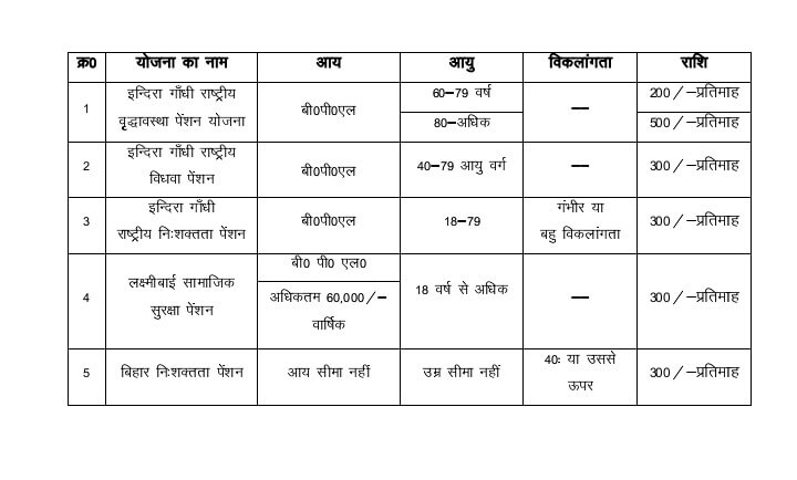 Samajik Suraksha Pension Yojana Bihar 2025